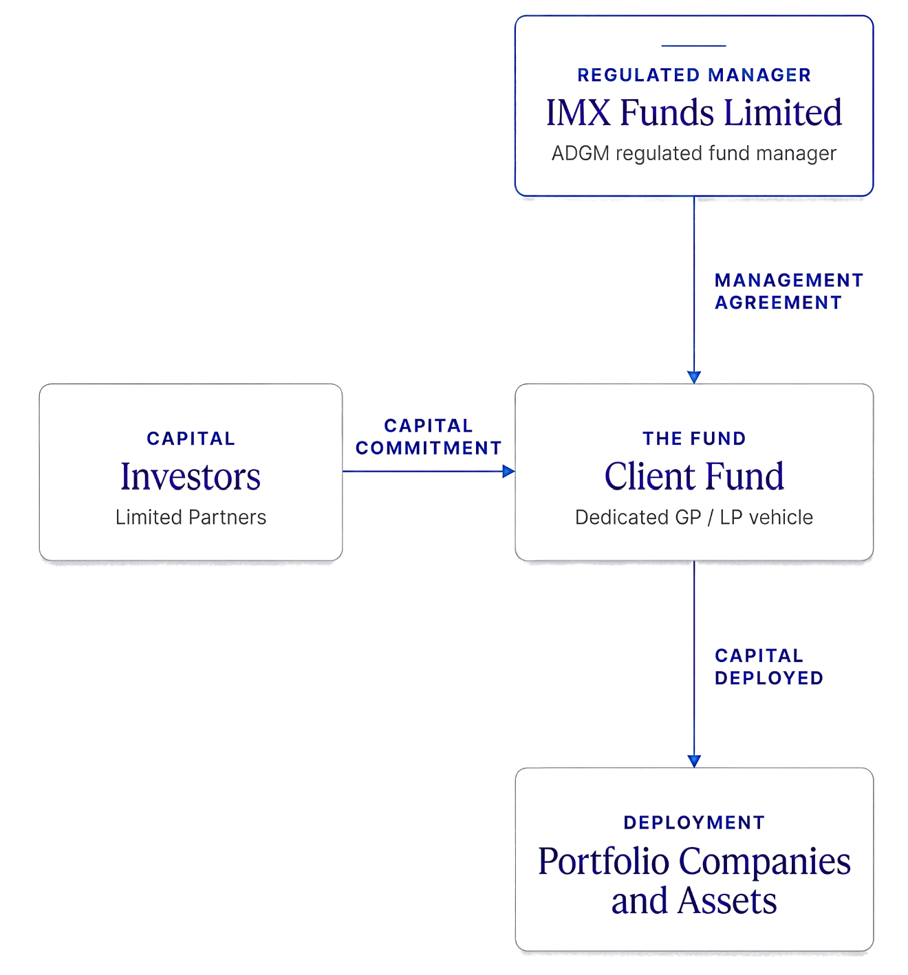 IMX platform structure. IMX Funds Limited, an ADGM and FSRA licensed fund manager, manages the client fund under a management agreement. The fund holds investors through a GP and LP structure and invests in portfolio companies and assets.