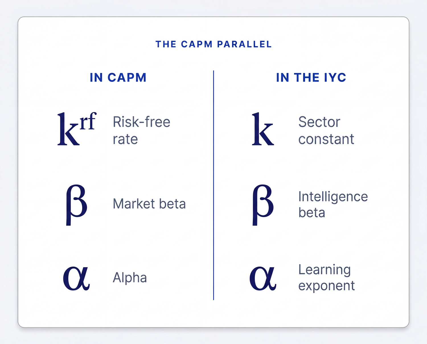 The CAPM parallel for the Intelligence Yield Curve, mapping the risk-free rate to a sector constant, market beta to intelligence beta, and alpha to a learning exponent.