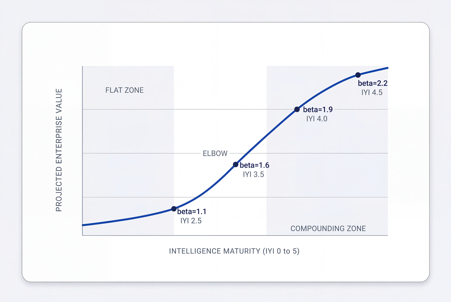 The Intelligence Yield Curve: projected enterprise value rises and steepens with intelligence maturity.
